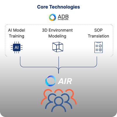 Infographic showing ADB core AI, 3D modeling, and SOP technologies